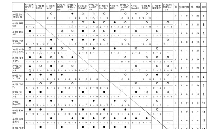 OFAリーグ　U-12　24.09.04　後期戦績表のサムネイル